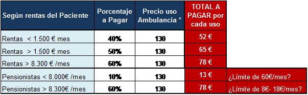Reforma sanitaria: ambulancia a cargo del paciente (650€ /mes por acudir a la diálisis) y muchos discapacitados y menores de 26 años sin cobertura sanitaria  Precio_ambulancias1